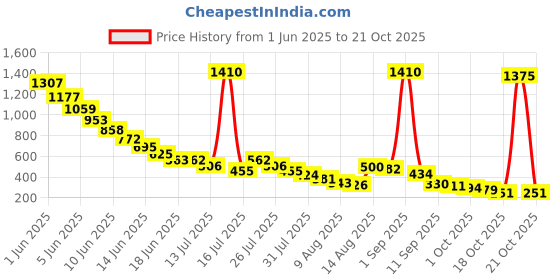 amazon.in kobo Women Sports Seamless Active Wear Top (Imported) kobo Price History Graph from 1 Jun 2025 to 21 Oct 2025