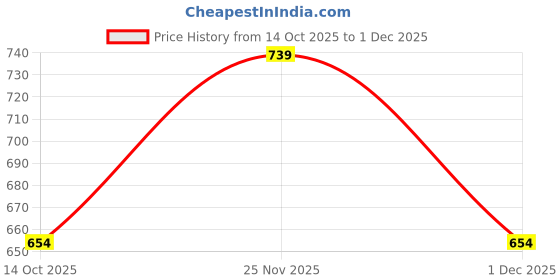 amazon.in Kobo Wrist/Ankle Weights Pro Quality Adjustable SizecLeg Weights on Ankles/Wirst for Walking + Running Or Hands for Strength Training Exercise for Men and Women Guarantee Price History Graph from 14 Oct 2025 to 1 Dec 2025