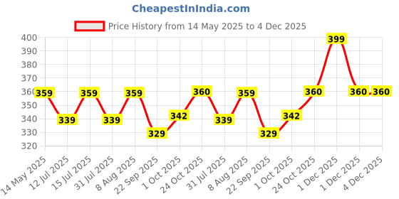 amazon.in Kobo WTA-03 Cotton Gym Support (Black) Price History Graph from 14 May 2025 to 4 Dec 2025