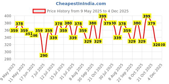 amazon.in Kobo WTA-03 Power Cotton Gym Support (Black) Price History Graph from 9 May 2025 to 3 Dec 2025
