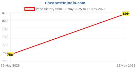amazon.in Kobo WTA-04 Camouflage Grey Wrist Wraps with Thumb Loop - Professional Wrist Support Braces (Camouflage-Grey) & Kobo WTA-03 Gym Support (Black) Price History Graph from 17 May 2025 to 15 Nov 2025