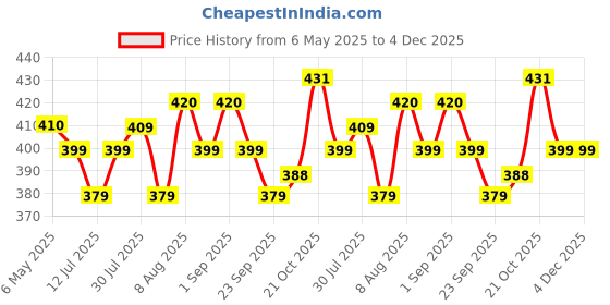 amazon.in Kobo WTA-04 Cotton Wrist Wraps with Thumb Loop Professional for Men & Women Weight Lifting Cross Fitness Power Lifting Strength Training (Red) kobo Price History Graph from 6 May 2025 to 4 Dec 2025