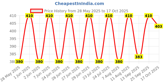 amazon.in Kobo WTA-04 Power Cotton Gym Support Price History Graph from 28 May 2025 to 15 Oct 2025