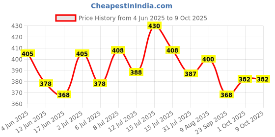 amazon.in Kobo WTA-04 Power Cotton Gym Support kobo Price History Graph from 4 Jun 2025 to 9 Oct 2025