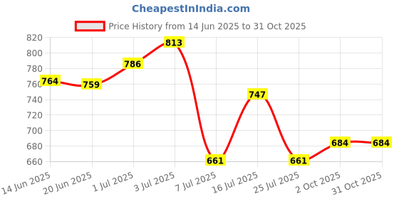 amazon.in Kobo WTA-04 Power Cotton Gym Support & Wrist Wraps with Thumb Loop - Weight Lifting, Cross Fitness, Powerlifting, Strength Training (Grey, Black) Price History Graph from 14 Jun 2025 to 30 Oct 2025