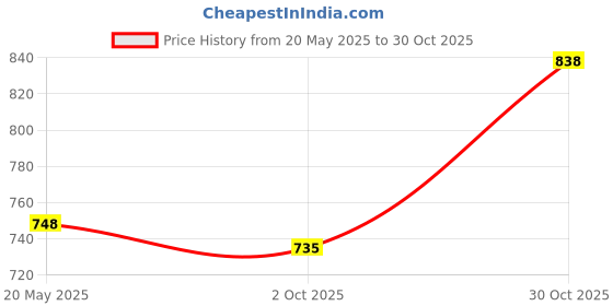 amazon.in Kobo WTA-04 Power Cotton Gym Support (Camouflage-Green) & Kobo WTG-05 Leather Gym Gloves, Large (Black) kobo Price History Graph from 20 May 2025 to 30 Oct 2025