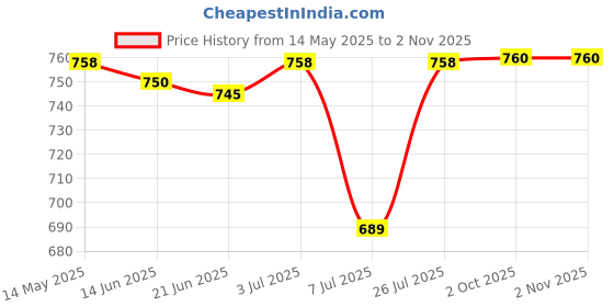 amazon.in Kobo WTA-04 Power Cotton Gym Support (Camouflage-Green)&Kobo WTA-03 Power Cotton Gym Support (Black) kobo Price History Graph from 14 May 2025 to 1 Nov 2025