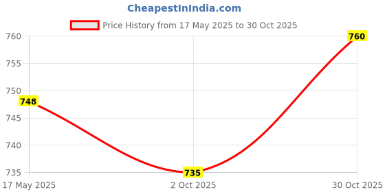 amazon.in Kobo WTA-04 Power Cotton Gym Support (Camouflage-Green)&Kobo WTG-05 Leather Gym Gloves, Medium (Black) Price History Graph from 17 May 2025 to 30 Oct 2025
