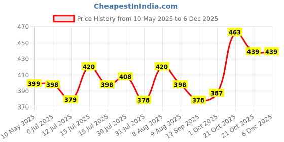 amazon.in Kobo WTA-04 Wrist Wraps with Thumb Loop - Professional Wrist Support Braces for Men & Women - Weight Lifting Cross FitnessPower Lifting Strength Training kobo Price History Graph from 10 May 2025 to 4 Dec 2025