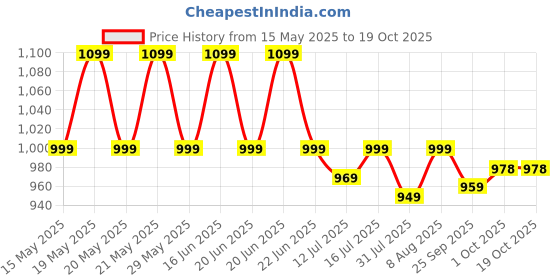amazon.in Kobo WTA-04 Wrist Wraps with Thumb Loop Professional Wrist Support Braces for Men & Women Weight Lifting Cross FitnessPower Lifting Strength Training kobo Price History Graph from 15 May 2025 to 17 Oct 2025