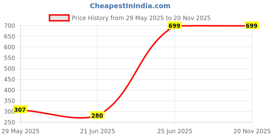 amazon.in Kobo WTA-05 Power Neoprene Gym Support (Black) Price History Graph from 29 May 2025 to 19 Nov 2025