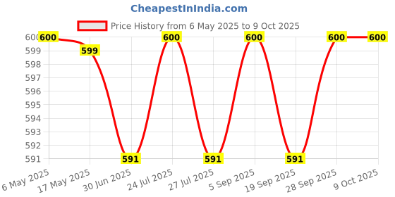 amazon.in Kobo WTA-07 Neoprene Gym Support (Black) Price History Graph from 6 May 2025 to 9 Oct 2025