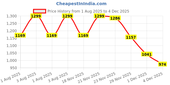 amazon.in Kobo WTA-10-Green Weight Lifting Knee Compression Bandage Wrap kobo Price History Graph from 1 Aug 2025 to 4 Dec 2025