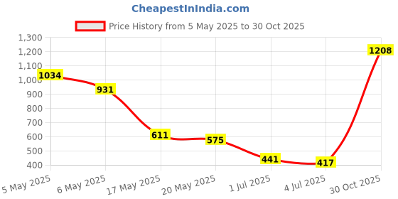 amazon.in Kobo WTA-10-Green Weight Lifting Knee Compression Bandage Wrap, Free Size Price History Graph from 5 May 2025 to 30 Oct 2025