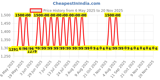 amazon.in Kobo WTA-10 Power Cotton Gym Support Price History Graph from 6 May 2025 to 20 Nov 2025