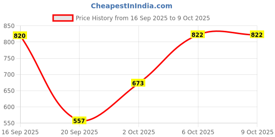 amazon.in Kobo WTA-39 Elasticized-Fabric Adjustable Occlusion Training Bands (Blue) Price History Graph from 16 Sep 2025 to 8 Oct 2025