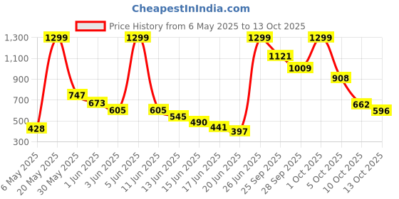 amazon.in Kobo Wta-41 Grey Wrist Wraps with Thumb Loop - Professional Wrist Support Braces for Men & Women - Weight Lifting Cross Fitnesspower Lifting Strength Training, Polyester, Grey kobo Price History Graph from 6 May 2025 to 13 Oct 2025