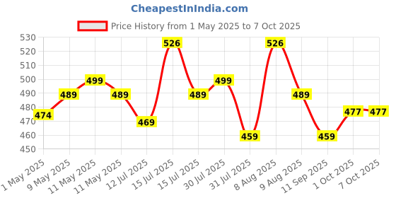 amazon.in Kobo WTA-48 Wrist WRAP WTA-48 Weight Lifting Straps with Wrist Support, Free Size (Multicolour) kobo Price History Graph from 1 May 2025 to 7 Oct 2025