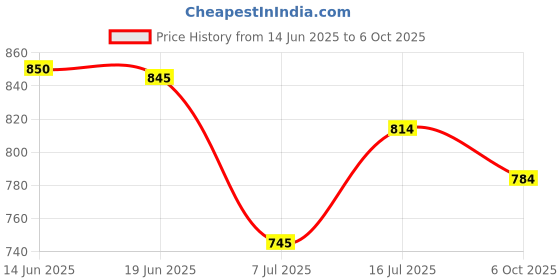 amazon.in Kobo WTA-49 Super Heavy Wrist Wraps with Thumb Loop - Professional Wrist Support Braces - Weight Lifting Cross Fitness Powerlifting Strength Training & Kobo WTA-03 Power Cotton Gym Support (Black) Price History Graph from 14 Jun 2025 to 6 Oct 2025