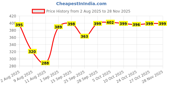 amazon.in Kobo WTA18 Heavy Duty D-Ring Ankle Strap (Black/Red) Price History Graph from 2 Aug 2025 to 26 Nov 2025