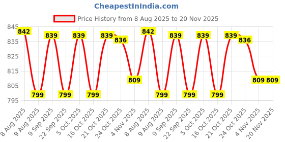 amazon.in Kobo WTB-03 Neoprene Gym Belt Price History Graph from 8 Aug 2025 to 20 Nov 2025