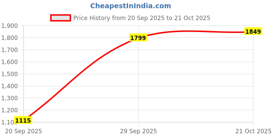 amazon.in Kobo WTB-05 Leather Weight Lifting Belt, Medium (Black) Price History Graph from 20 Sep 2025 to 21 Oct 2025