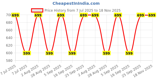 amazon.in Kobo WTG-06 Cotton Gym Gloves, Large (Black) Price History Graph from 7 Jul 2025 to 18 Nov 2025