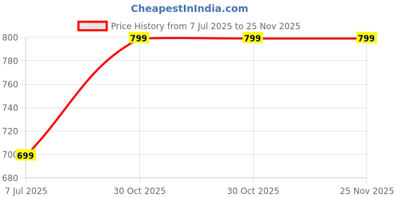 amazon.in Kobo WTG-08 Gym Gloves, X-Large (Black/Red) Price History Graph from 7 Jul 2025 to 25 Nov 2025