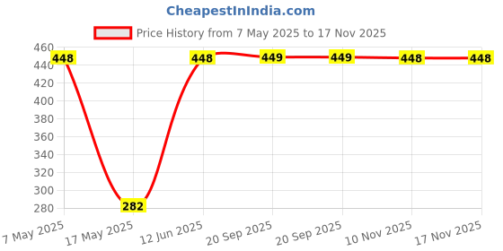 amazon.in Kobo WTG-10-XL Weight Lifting Gym Gloves Hand Protector for Fitness Training, (Multi Colour) Price History Graph from 7 May 2025 to 17 Nov 2025