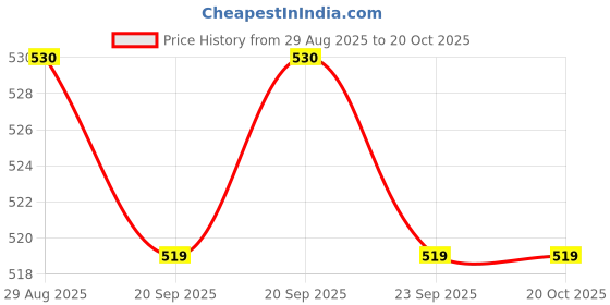 amazon.in Kobo WTG-21-SMALL Hand Protector for Fitness Training Price History Graph from 29 Aug 2025 to 19 Oct 2025