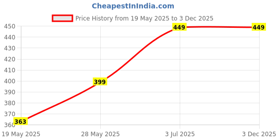 amazon.in Kobo WTG-27-XL Lycra-Spandex Weight Lifting Gym GlovesXL (Multicolour) Price History Graph from 19 May 2025 to 2 Dec 2025