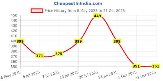 amazon.in Kobo WTG-27-XL Lycra-Spandex Weight Lifting Gym GlovesXL (Multicolour) Price History Graph from 8 May 2025 to 20 Oct 2025