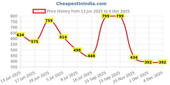 amazon.in Kobo WTG-37 Gym Gloves for Weight Lifting Exercise & Fitness with Anti Slip Grip and Wrist Support Price History Graph from 13 Jun 2025 to 4 Dec 2025