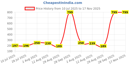 amazon.in Kobo WTG-37 Gym Gloves for Weight Lifting Exercise & Fitness with Anti Slip Grip and Wrist Support Price History Graph from 10 Jul 2025 to 17 Nov 2025