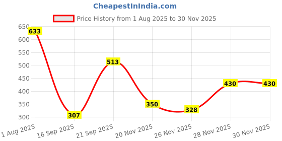 amazon.in Kobo WTG-50 Weight Lifting Gym Gloves Hand Protector for Fitness Training (Multi Colour) with Wrist Support Price History Graph from 1 Aug 2025 to 30 Nov 2025