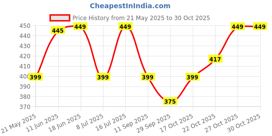 amazon.in Kobo WTG-51 Weight Lifting Gym Gloves Leather Camouflage Leather Hand Protector for Fitness Training (Multi Colour) Price History Graph from 21 May 2025 to 27 Oct 2025