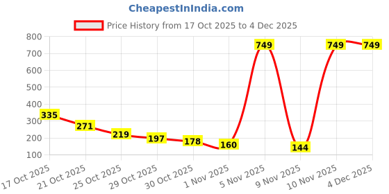 amazon.in Kobo WTG-55 Gym Gloves with Wrist Support Price History Graph from 17 Oct 2025 to 4 Dec 2025