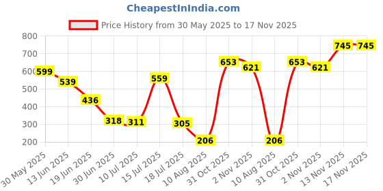 amazon.in Kobo WTG-63 Weight Lifting Gym Gloves Hand Protector for Fitness Training Price History Graph from 30 May 2025 to 17 Nov 2025