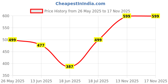 amazon.in Kobo WTG-64 Weight Lifting Gym Gloves Hand Protector for Fitness Training Price History Graph from 26 May 2025 to 17 Nov 2025