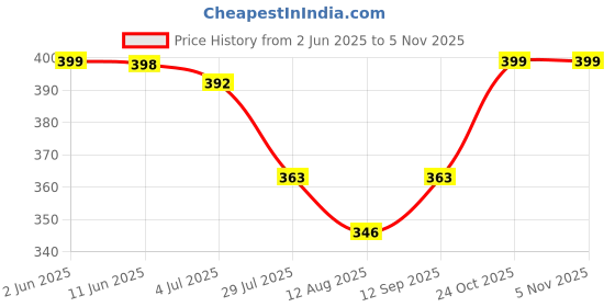 amazon.in Kobo WTG-66 Weight Lifting Gym Gloves Hand Protector for Fitness Training Price History Graph from 2 Jun 2025 to 4 Nov 2025