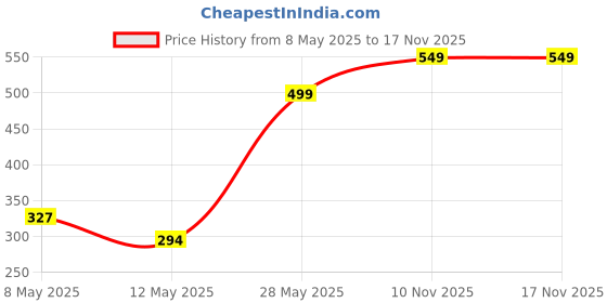 amazon.in Kobo WTG-68 Weight Lifting Gym Gloves Hand Protector for Fitness Training with Wrist Support Price History Graph from 8 May 2025 to 16 Nov 2025