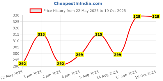 amazon.in Kobo Yoga Block Cork Wood Yoga Exercise Blocks Bricks kobo Price History Graph from 22 May 2025 to 18 Oct 2025