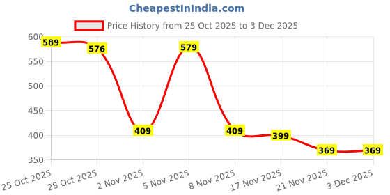 amazon.in koburg Madrid Men's Super Stylish Clogs | Casual Walking Clogs | Sandals with Adjustable Back Strap for Men |Comfortable & Light Weight | Stylish & Anti-Skid | Waterproof for Gents/Boys KF-494 koburg Price History Graph from 25 Oct 2025 to 3 Dec 2025