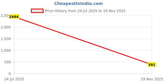 amazon.in koburg Monaco Sandals | Stylish | Comfy | Super soft | Ultra-Light | Rubber | Slippers | Flip Flops for Women KF-474 koburg Price History Graph from 24 Jul 2025 to 19 Nov 2025