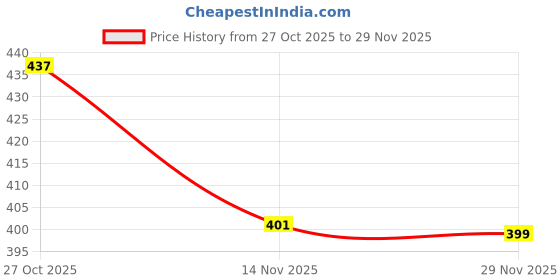 amazon.in koburg Plasma Stylish Clogs for Men|Casual Walking Clogs|Sandals|Comfortable & Light Weight|Stylish & Anti-Skid|Waterproof KF-174 koburg Price History Graph from 27 Oct 2025 to 29 Nov 2025