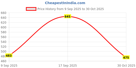 amazon.in koburg Urbansole Men's Flip Flops - Comfortable & Durable Footwear koburg Price History Graph from 9 Sep 2025 to 30 Oct 2025