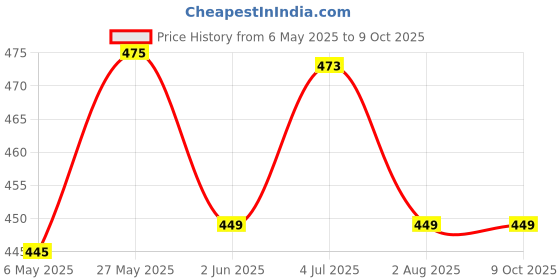 amazon.in koccido Pro Wax Heater And Warmer Hot Wax Heater for Hard,Wax Heater For Waxing Automatic, Strip and Paraffin Waxing, Wax Heaters, Wax Machine Heater, Wax Machine For Women koccido Price History Graph from 6 May 2025 to 9 Oct 2025