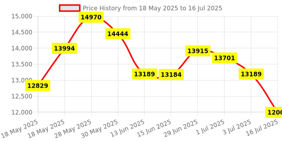 amazon.in Kodak 10-Inch Touch Screen Digital Picture Frame, Wi-Fi Enabled with 16GB of Internal Memory, HD Photo Display and Music/Video Support Plus Clock, Calendar, Weather and Location Updates - Whilte Price History Graph from 18 May 2025 to 16 Jul 2025