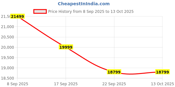 amazon.in Kodak 108 cm (43 inches) Matrix Series UHD 4K QLED Google TV 43ST5005 Price History Graph from 8 Sep 2025 to 12 Oct 2025