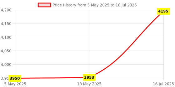 amazon.in Kodak - 128GB Micro SD Card UHS-I U3 V30 A1 microSDHC/XC - Micro SD Memory Card - Read Speed 95MB/s Max - Write Speed 85MB/s - Additional Storage Multimedia Devices Price History Graph from 5 May 2025 to 16 Jul 2025
